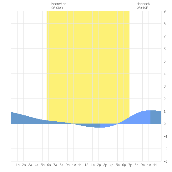 Redhook Bay tide chart for Friday, June 11, 2021