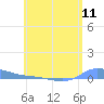 Redhook Bay tide chart for Friday, June 11, 2021