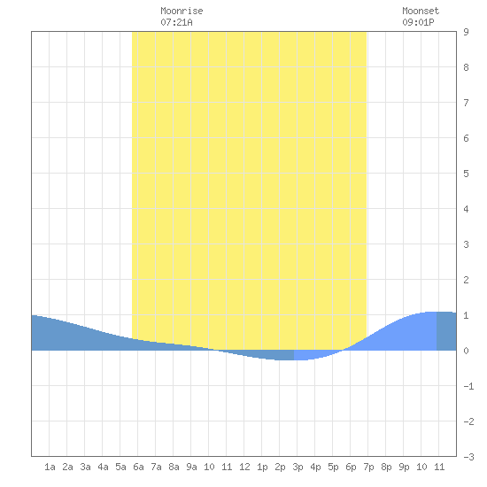 Redhook Bay tide chart for Saturday, June 12, 2021
