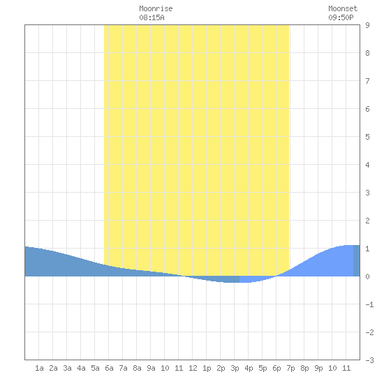 Redhook Bay tide chart for Sunday, June 13, 2021