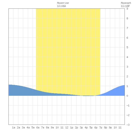 Redhook Bay tide chart for Tuesday, June 15, 2021