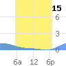 Redhook Bay tide chart for Tuesday, June 15, 2021