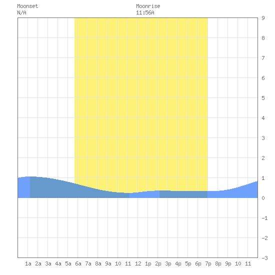 Redhook Bay tide chart for Thursday, June 17, 2021