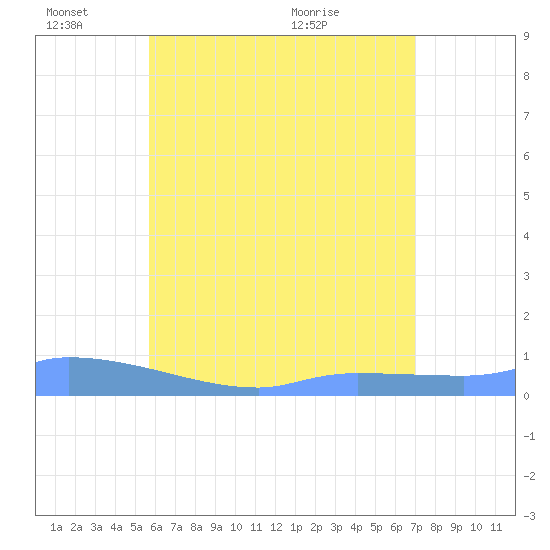 Redhook Bay tide chart for Friday, June 18, 2021