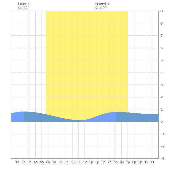 Redhook Bay tide chart for Saturday, June 19, 2021
