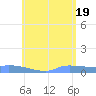 Redhook Bay tide chart for Saturday, June 19, 2021