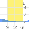 Redhook Bay tide chart for Tuesday, June 1, 2021