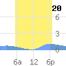 Redhook Bay tide chart for Sunday, June 20, 2021