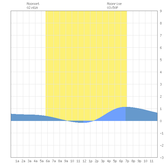 Redhook Bay tide chart for Monday, June 21, 2021