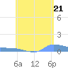 Redhook Bay tide chart for Monday, June 21, 2021