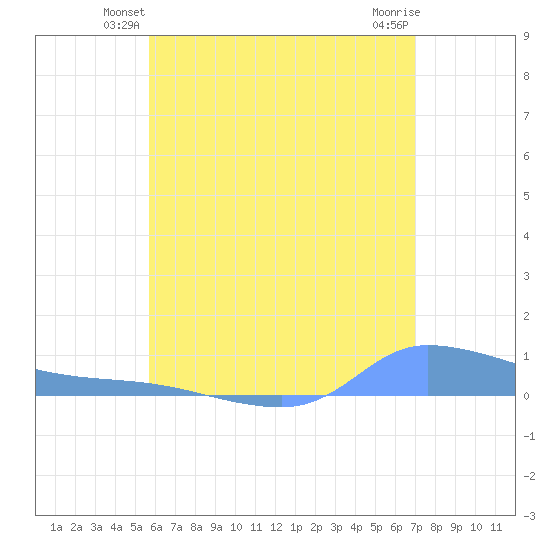Redhook Bay tide chart for Tuesday, June 22, 2021