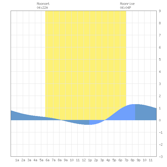 Redhook Bay tide chart for Wednesday, June 23, 2021