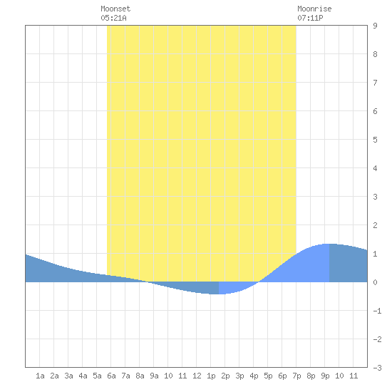 Redhook Bay tide chart for Thursday, June 24, 2021