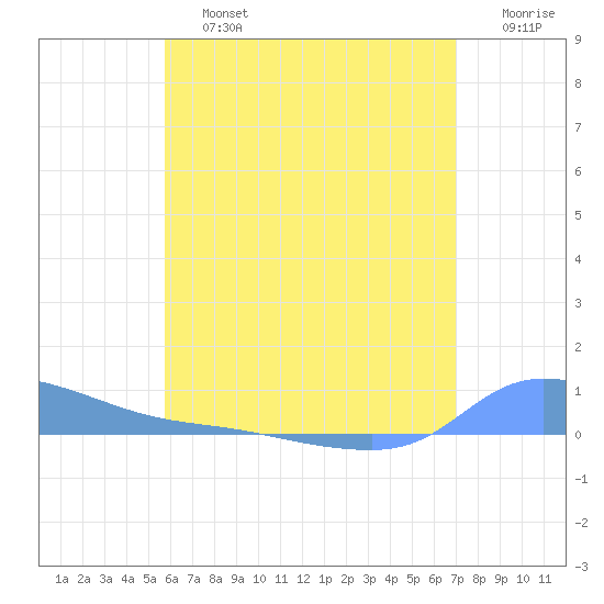 Redhook Bay tide chart for Saturday, June 26, 2021