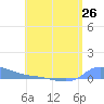 Redhook Bay tide chart for Saturday, June 26, 2021
