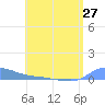 Redhook Bay tide chart for Sunday, June 27, 2021