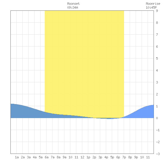 Redhook Bay tide chart for Monday, June 28, 2021