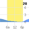 Redhook Bay tide chart for Monday, June 28, 2021