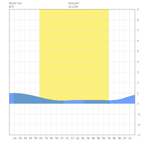Redhook Bay tide chart for Wednesday, June 30, 2021