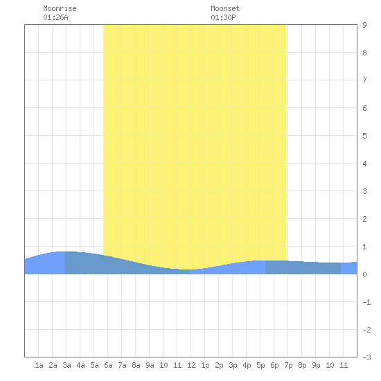 Redhook Bay tide chart for Thursday, June 3, 2021