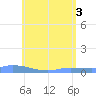 Redhook Bay tide chart for Thursday, June 3, 2021