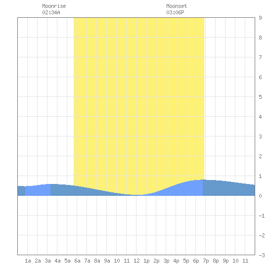 Redhook Bay tide chart for Saturday, June 5, 2021
