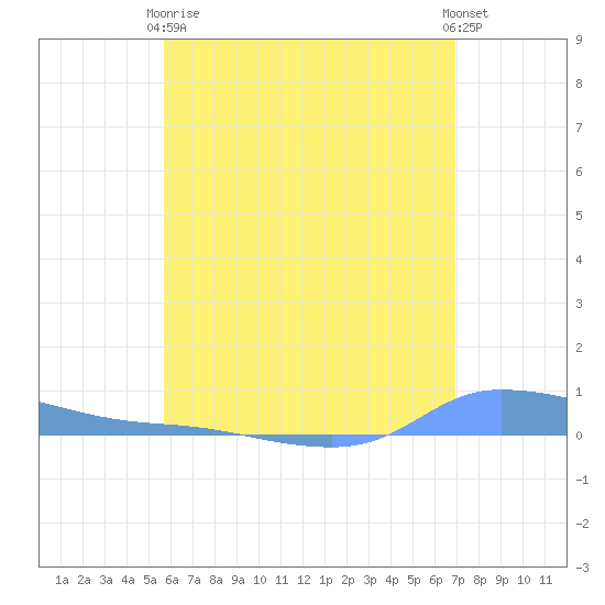 Redhook Bay tide chart for Wednesday, June 9, 2021