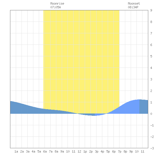 Redhook Bay tide chart for Sunday, July 11, 2021