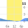 Redhook Bay tide chart for Sunday, July 11, 2021