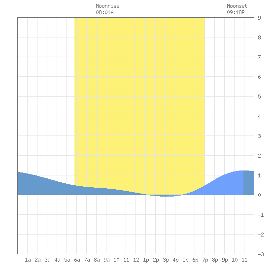 Redhook Bay tide chart for Monday, July 12, 2021