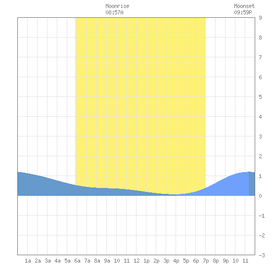 Redhook Bay tide chart for Tuesday, July 13, 2021