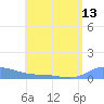 Redhook Bay tide chart for Tuesday, July 13, 2021