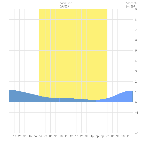Redhook Bay tide chart for Wednesday, July 14, 2021
