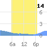 Redhook Bay tide chart for Wednesday, July 14, 2021