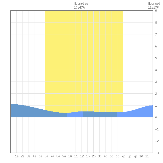 Redhook Bay tide chart for Thursday, July 15, 2021