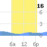 Redhook Bay tide chart for Friday, July 16, 2021