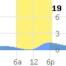 Redhook Bay tide chart for Monday, July 19, 2021