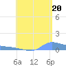 Redhook Bay tide chart for Tuesday, July 20, 2021
