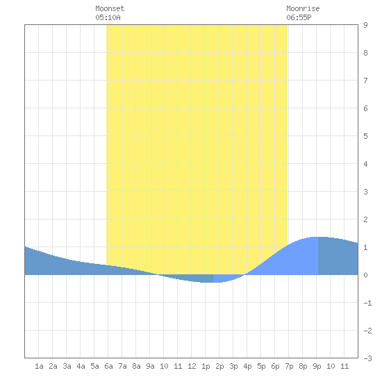 Redhook Bay tide chart for Friday, July 23, 2021