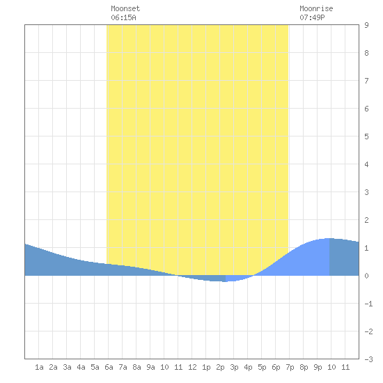 Redhook Bay tide chart for Saturday, July 24, 2021