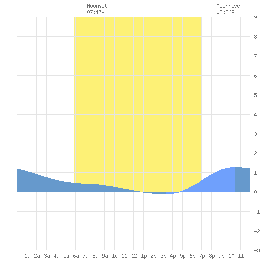 Redhook Bay tide chart for Sunday, July 25, 2021