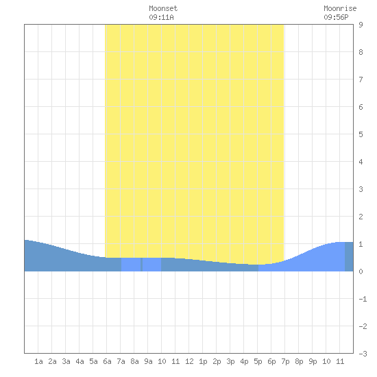Redhook Bay tide chart for Tuesday, July 27, 2021