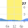 Redhook Bay tide chart for Tuesday, July 27, 2021