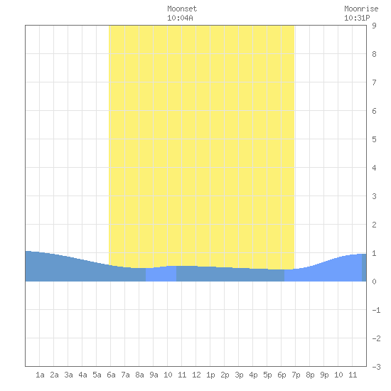 Redhook Bay tide chart for Wednesday, July 28, 2021