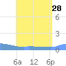 Redhook Bay tide chart for Wednesday, July 28, 2021