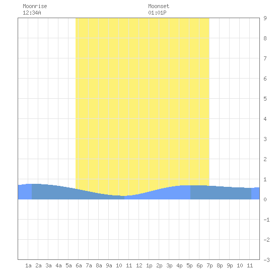 Redhook Bay tide chart for Friday, July 2, 2021