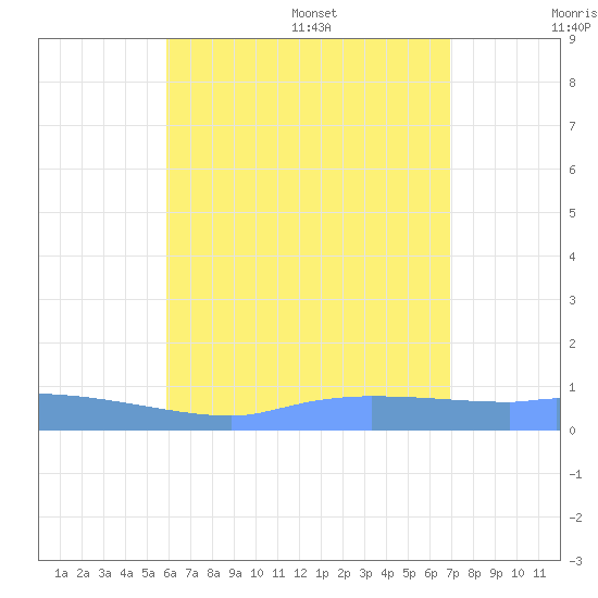 Redhook Bay tide chart for Friday, July 30, 2021