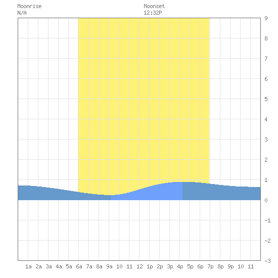 Redhook Bay tide chart for Saturday, July 31, 2021