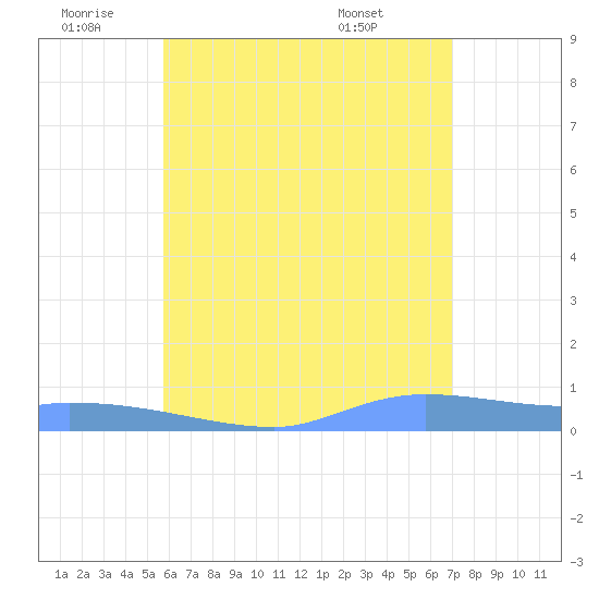 Redhook Bay tide chart for Saturday, July 3, 2021