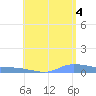 Redhook Bay tide chart for Sunday, July 4, 2021